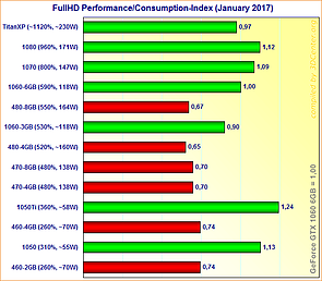 Graphics Cards FullHD Performance/Consumption Index (January 2017)